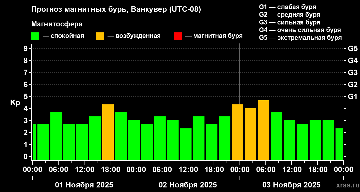 Прогноз геомагнитного индекса Kp