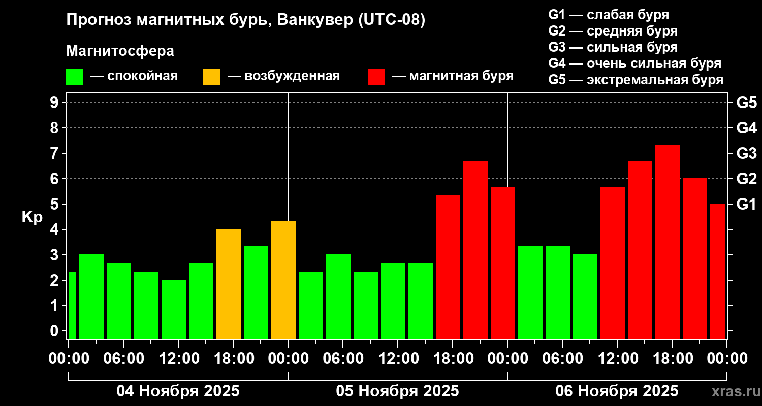 Прогноз геомагнитного индекса Kp