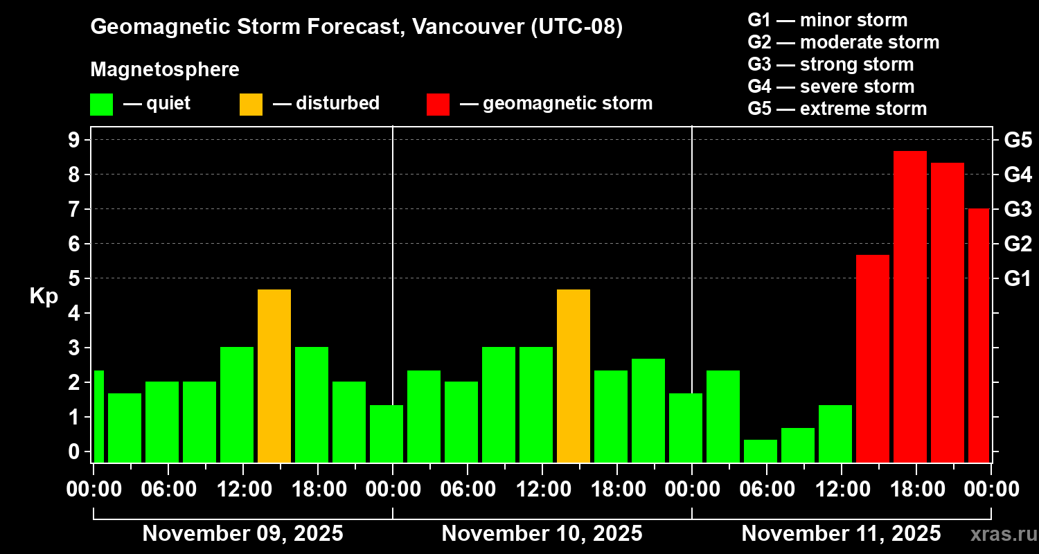 Forecast of the geomagnetic index Kp