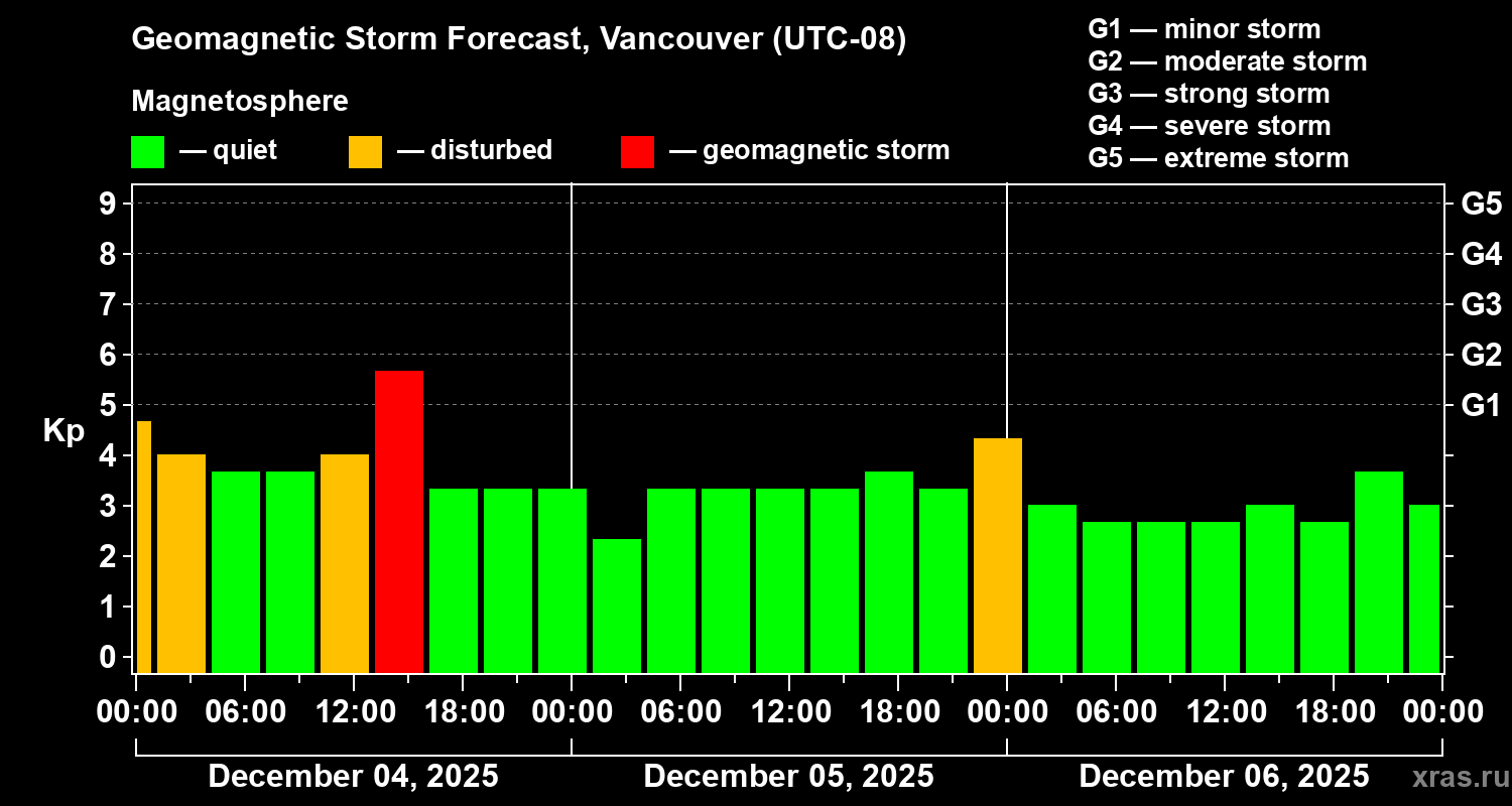 Forecast of the geomagnetic index&nbsp;Kp