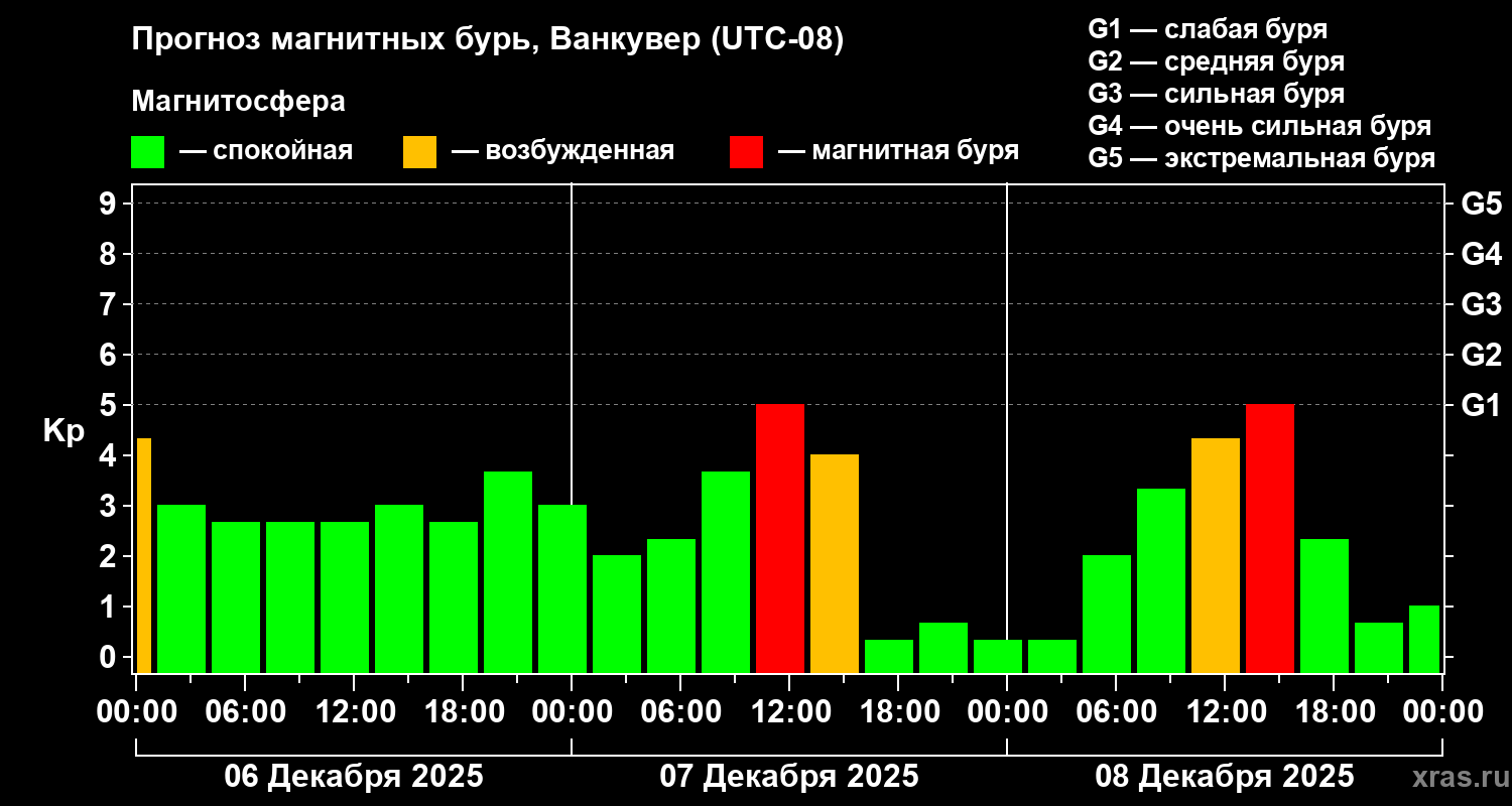 Прогноз геомагнитного индекса&nbsp;Kp