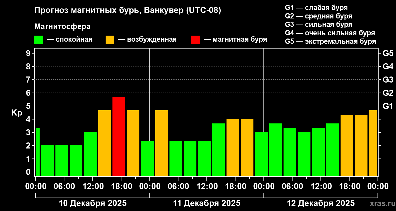Прогноз геомагнитного индекса&nbsp;Kp