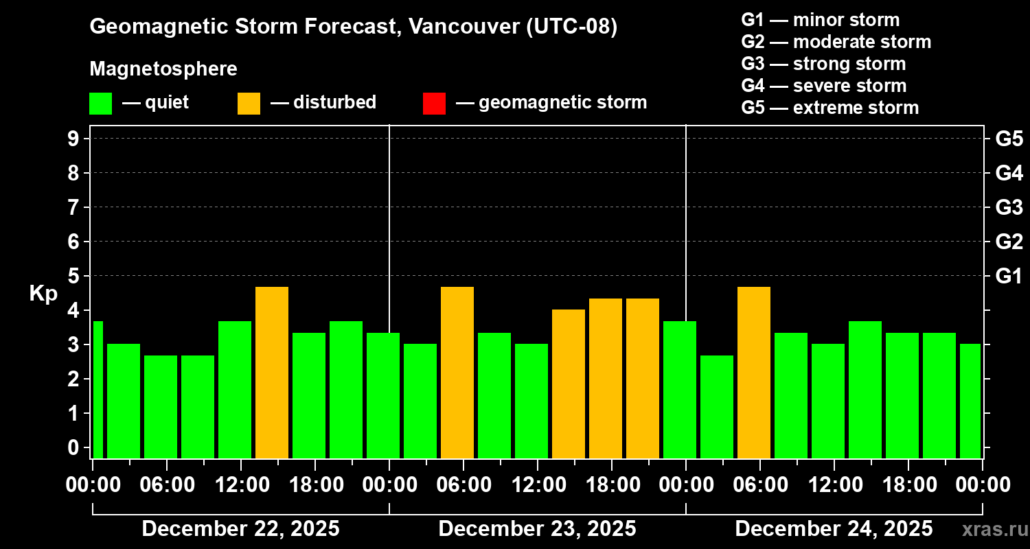 Forecast of the geomagnetic index&nbsp;Kp