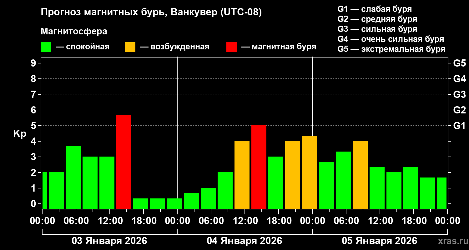 Прогноз геомагнитного индекса&nbsp;Kp