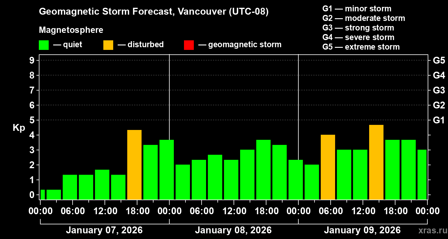 Forecast of the geomagnetic index&nbsp;Kp