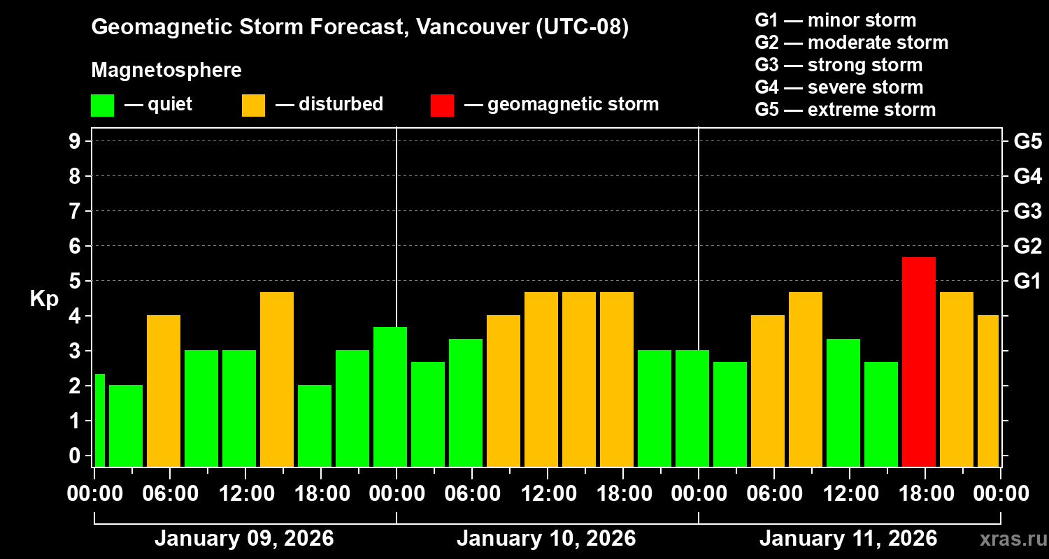 Forecast of the geomagnetic index&nbsp;Kp