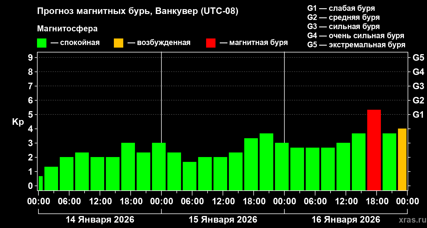 Прогноз геомагнитного индекса&nbsp;Kp