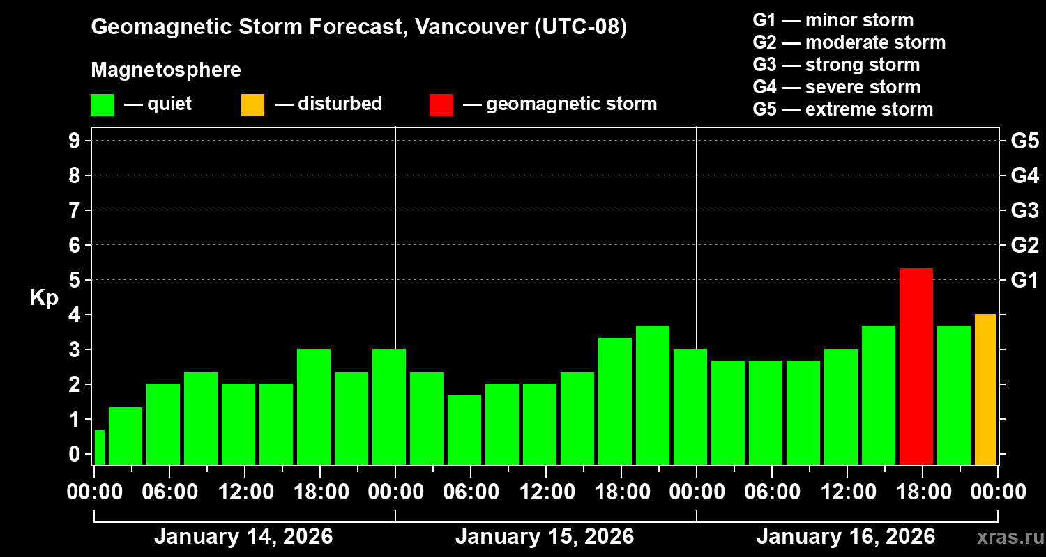 Forecast of the geomagnetic index&nbsp;Kp