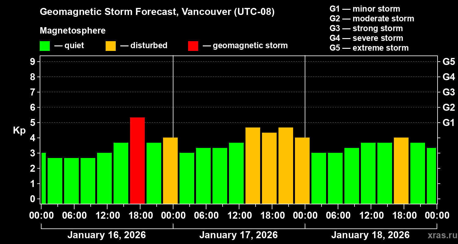 Forecast of the geomagnetic index&nbsp;Kp
