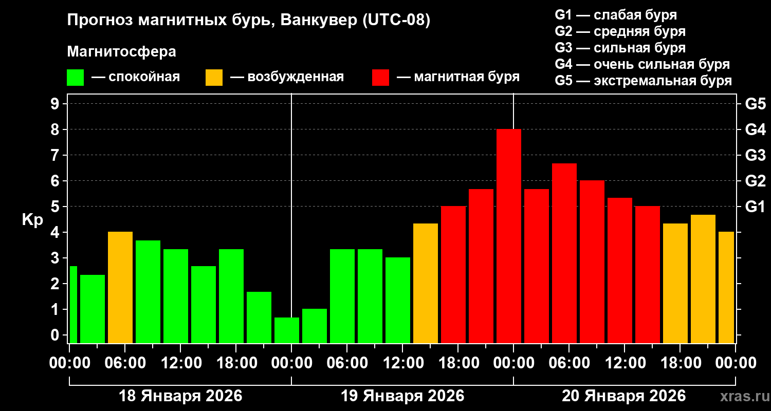 Прогноз геомагнитного индекса&nbsp;Kp