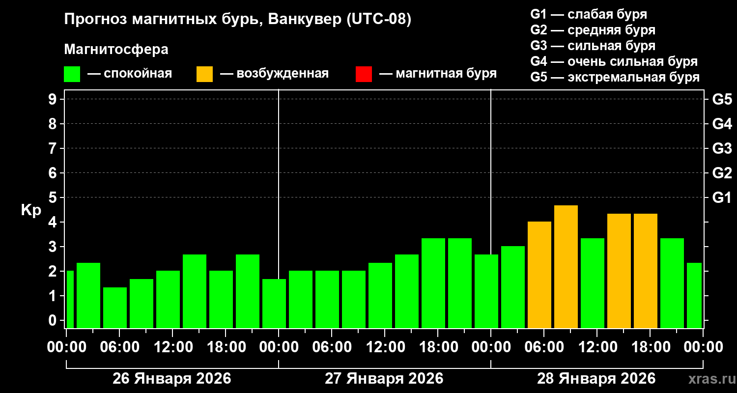 Прогноз геомагнитного индекса Kp