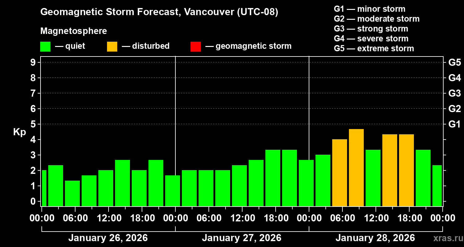 Forecast of the geomagnetic index&nbsp;Kp