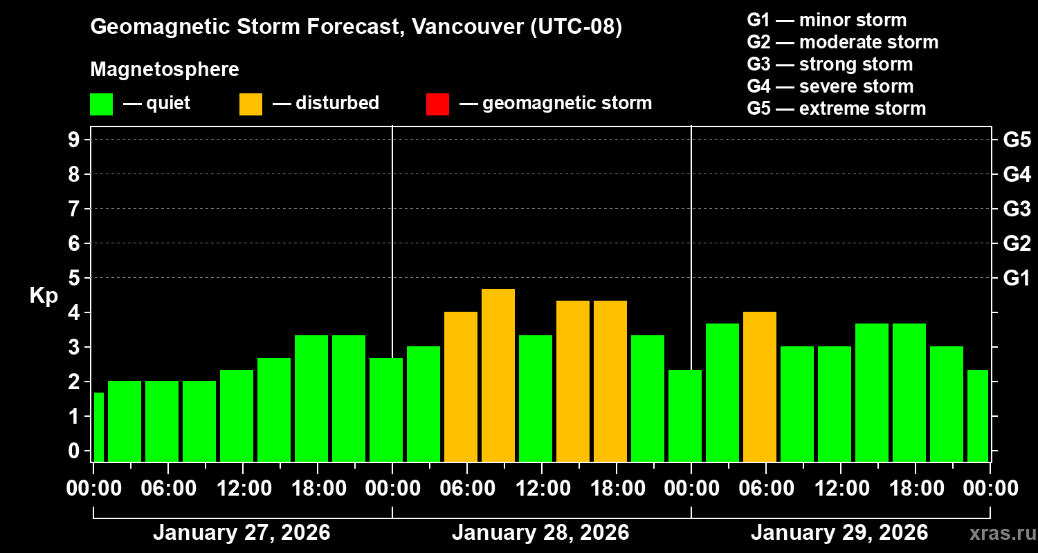 Forecast of the geomagnetic index&nbsp;Kp