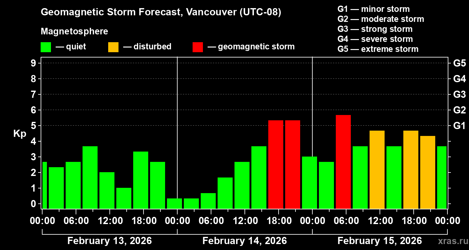 Forecast of the geomagnetic index&nbsp;Kp