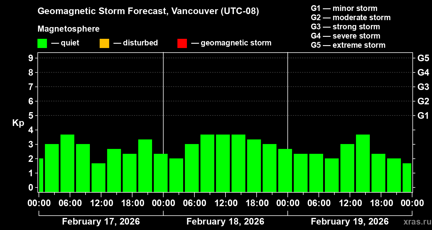 Forecast of the geomagnetic index&nbsp;Kp
