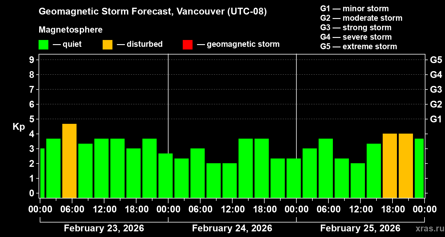 Forecast of the geomagnetic index&nbsp;Kp