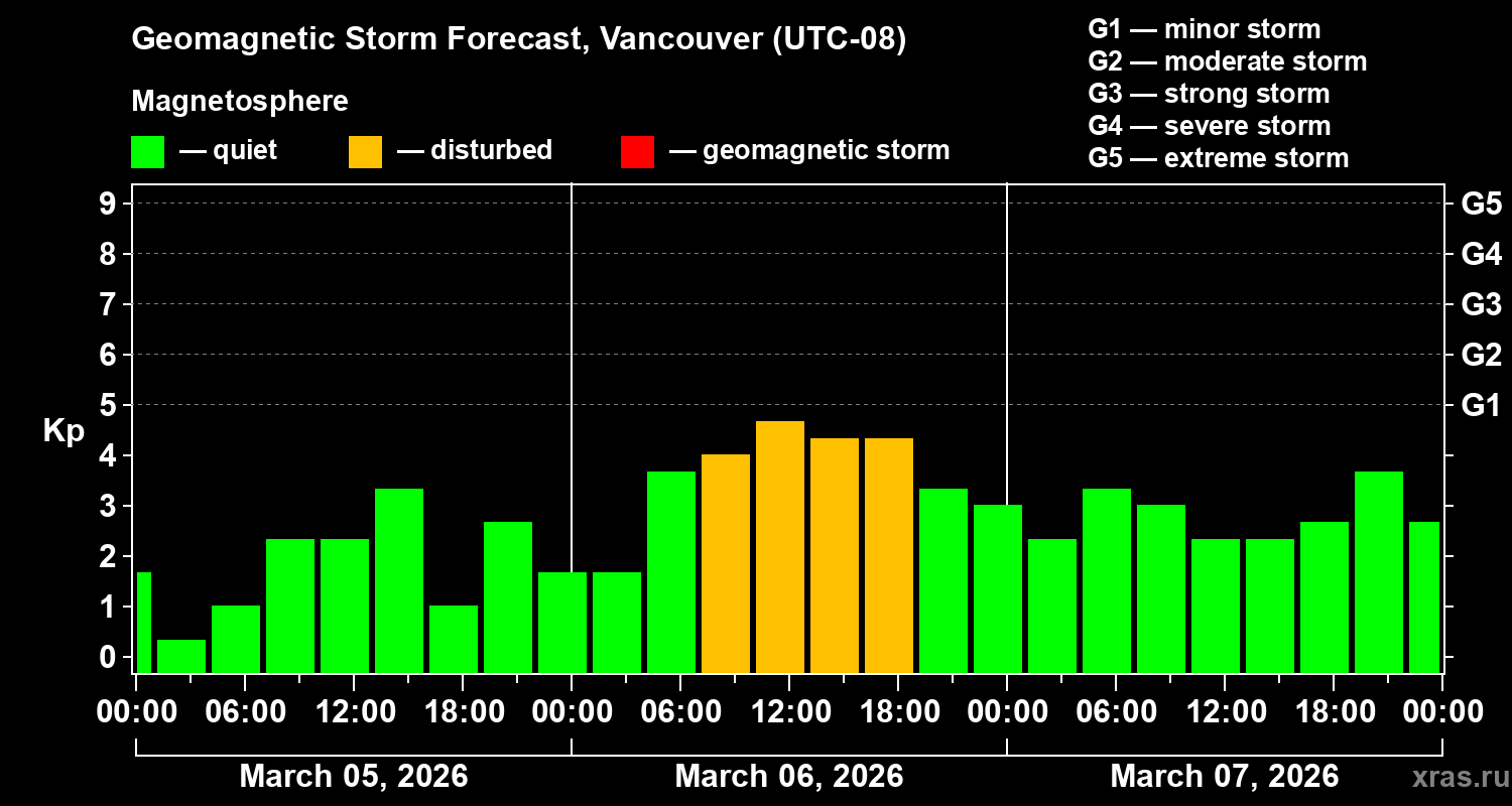 Forecast of the geomagnetic index&nbsp;Kp