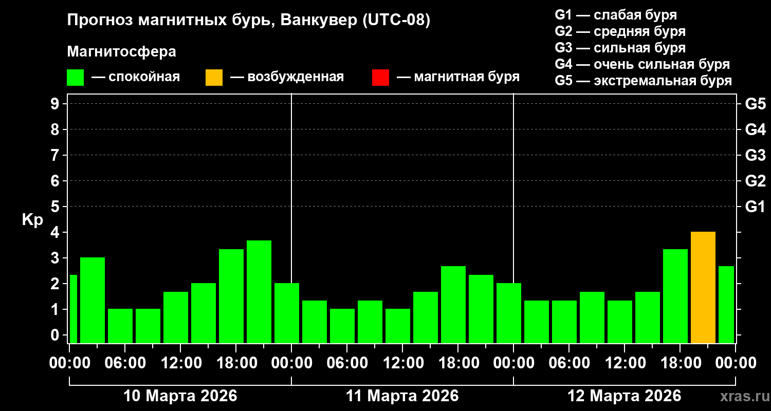 Прогноз геомагнитного индекса&nbsp;Kp