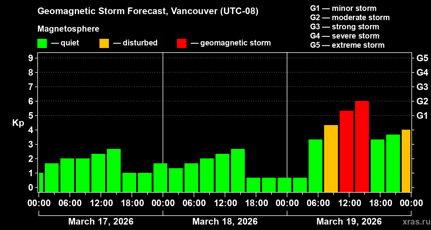 Forecast of the geomagnetic index&nbsp;Kp