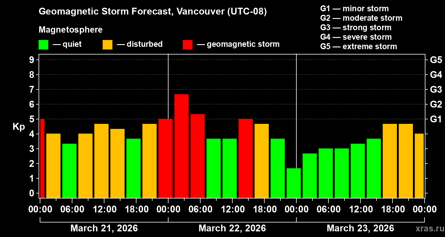 Forecast of the geomagnetic index&nbsp;Kp