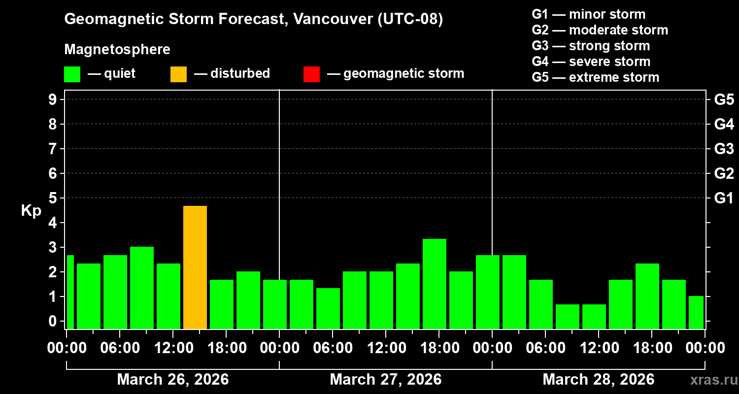 Forecast of the geomagnetic index&nbsp;Kp