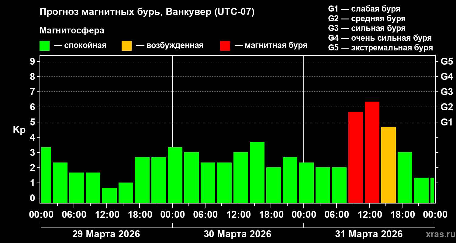 Прогноз геомагнитного индекса&nbsp;Kp