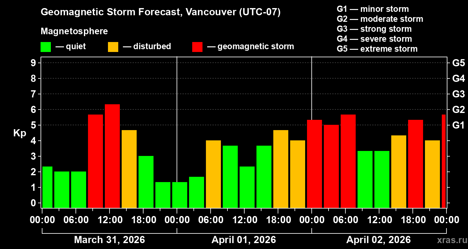 Forecast of the geomagnetic index&nbsp;Kp