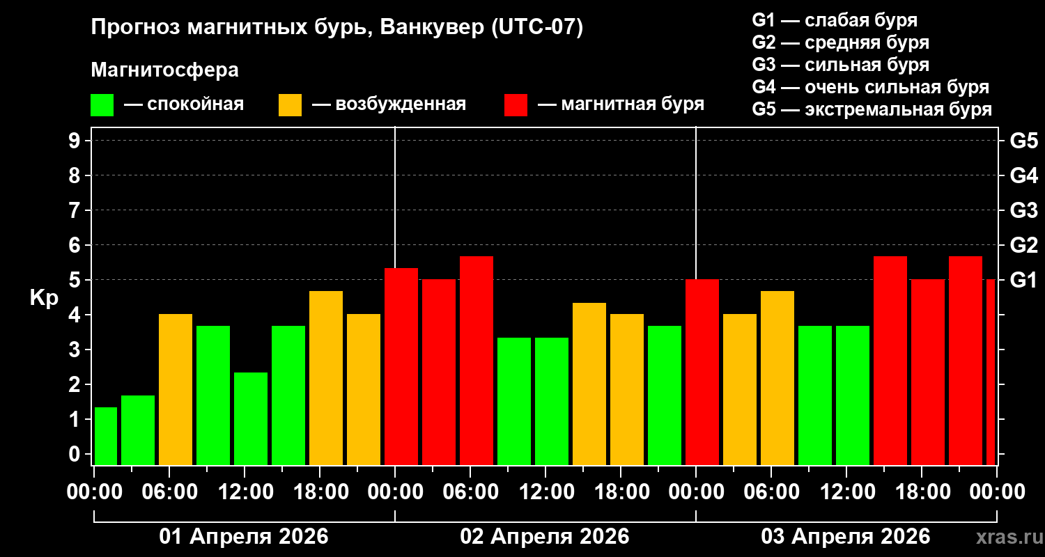Прогноз геомагнитного индекса&nbsp;Kp
