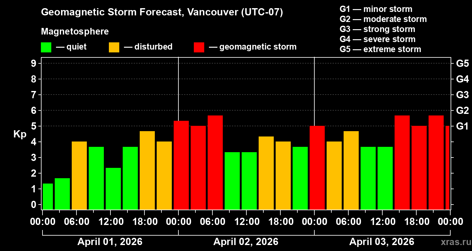 Forecast of the geomagnetic index&nbsp;Kp