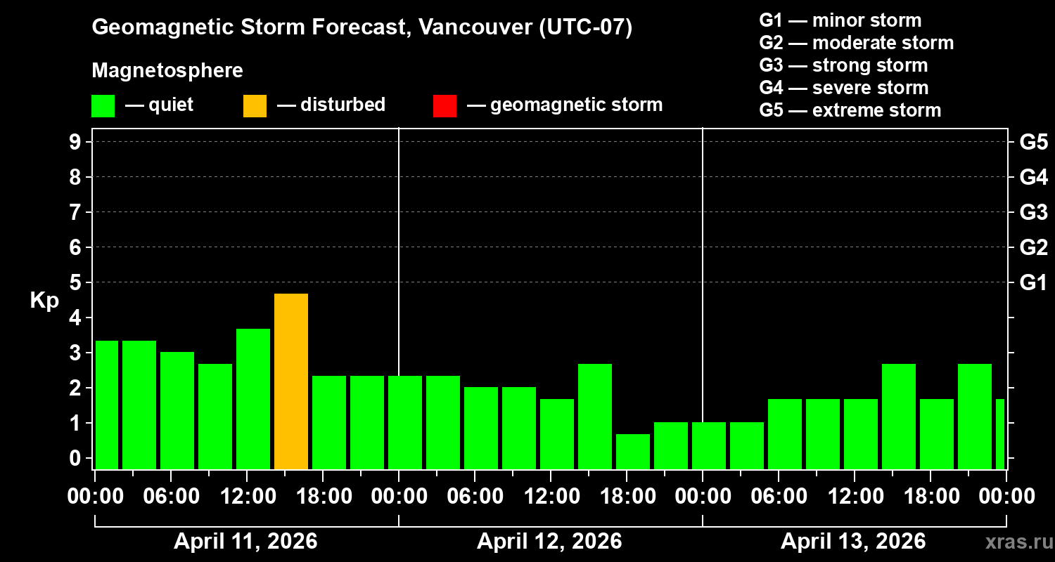 Forecast of the geomagnetic index&nbsp;Kp