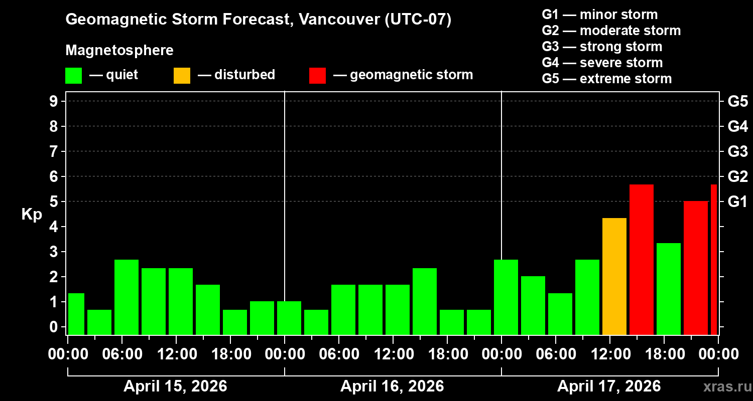 Forecast of the geomagnetic index&nbsp;Kp