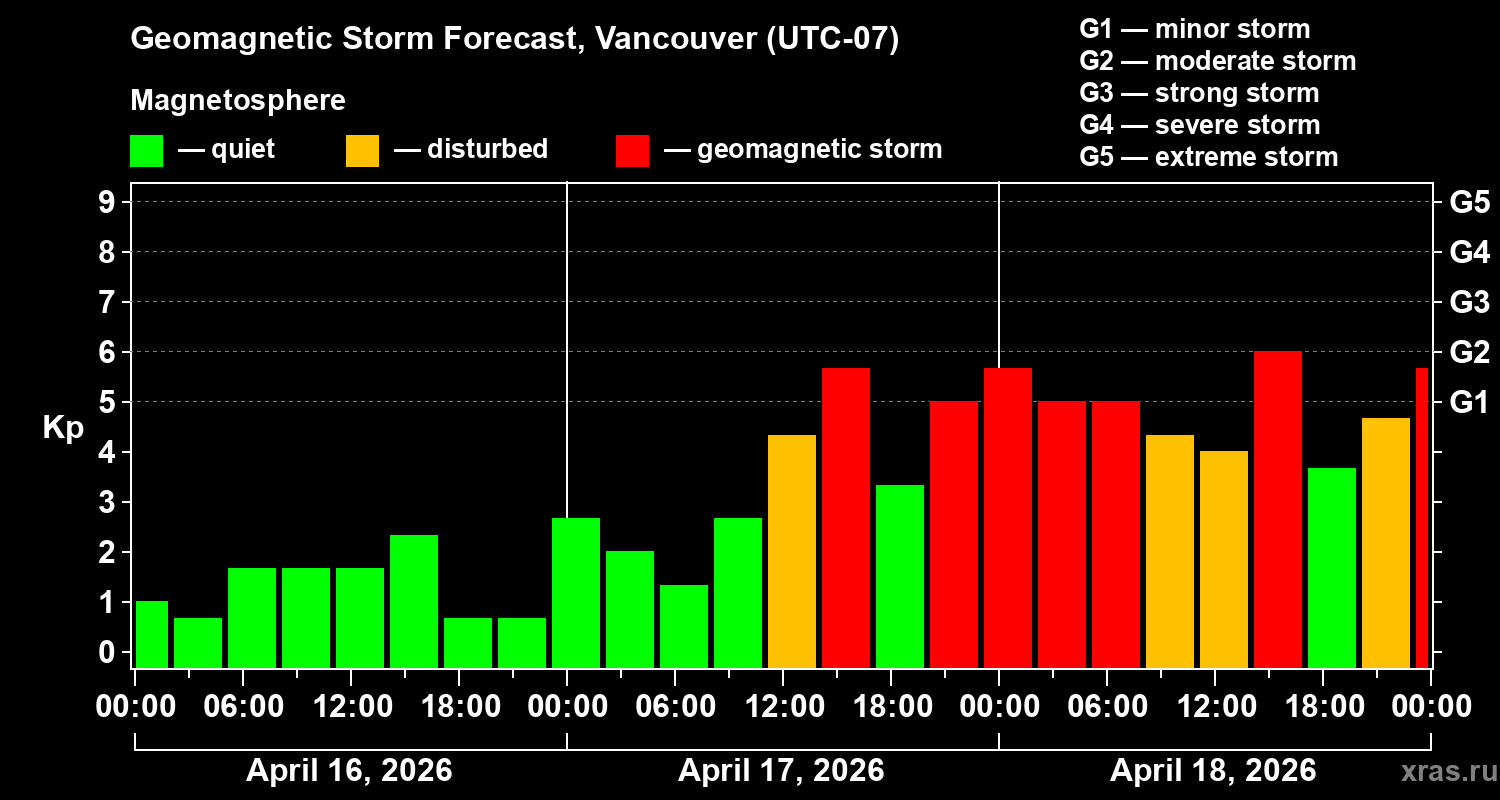 Forecast of the geomagnetic index&nbsp;Kp