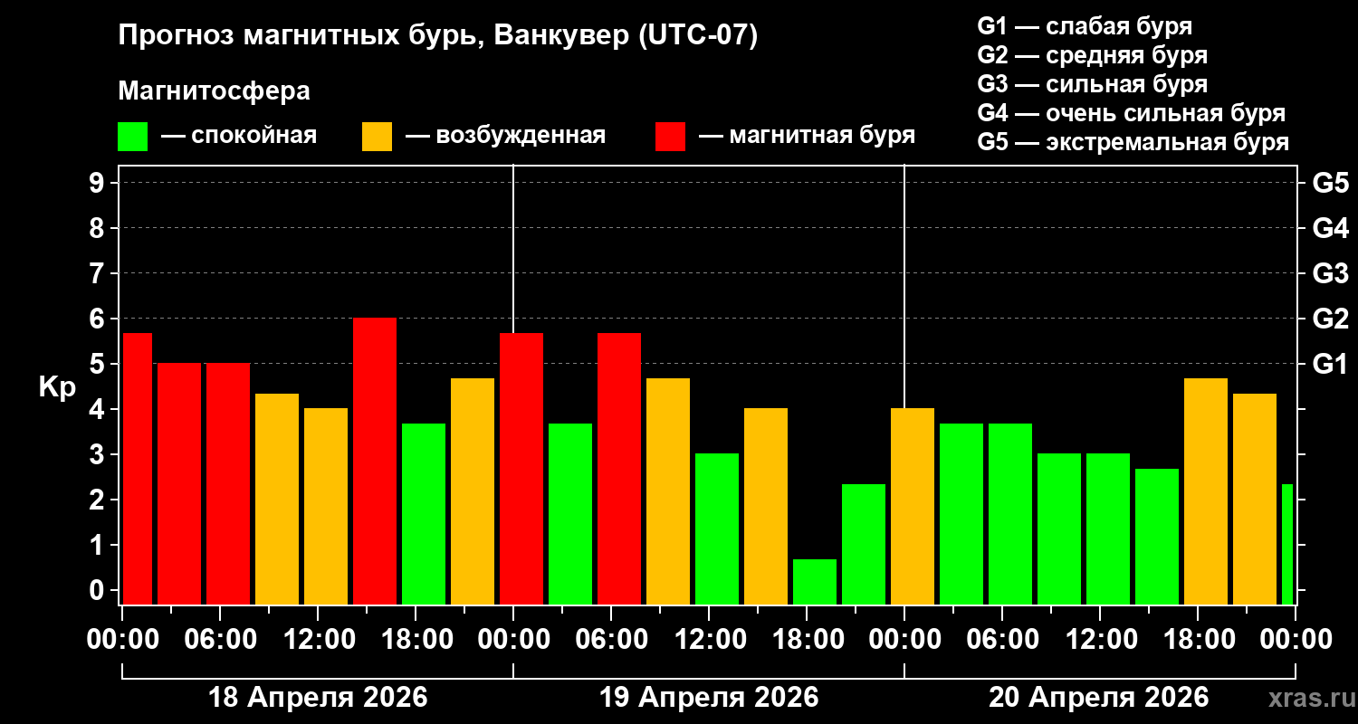 Прогноз геомагнитного индекса&nbsp;Kp
