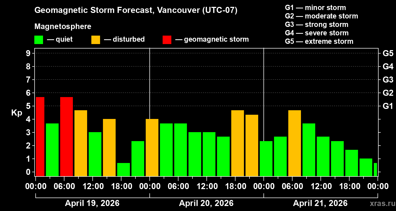 Forecast of the geomagnetic index&nbsp;Kp