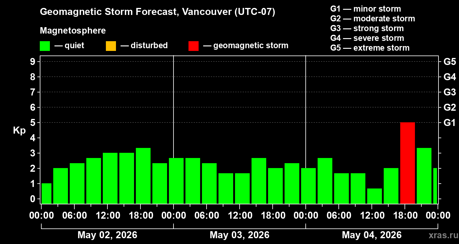 Forecast of the geomagnetic index&nbsp;Kp