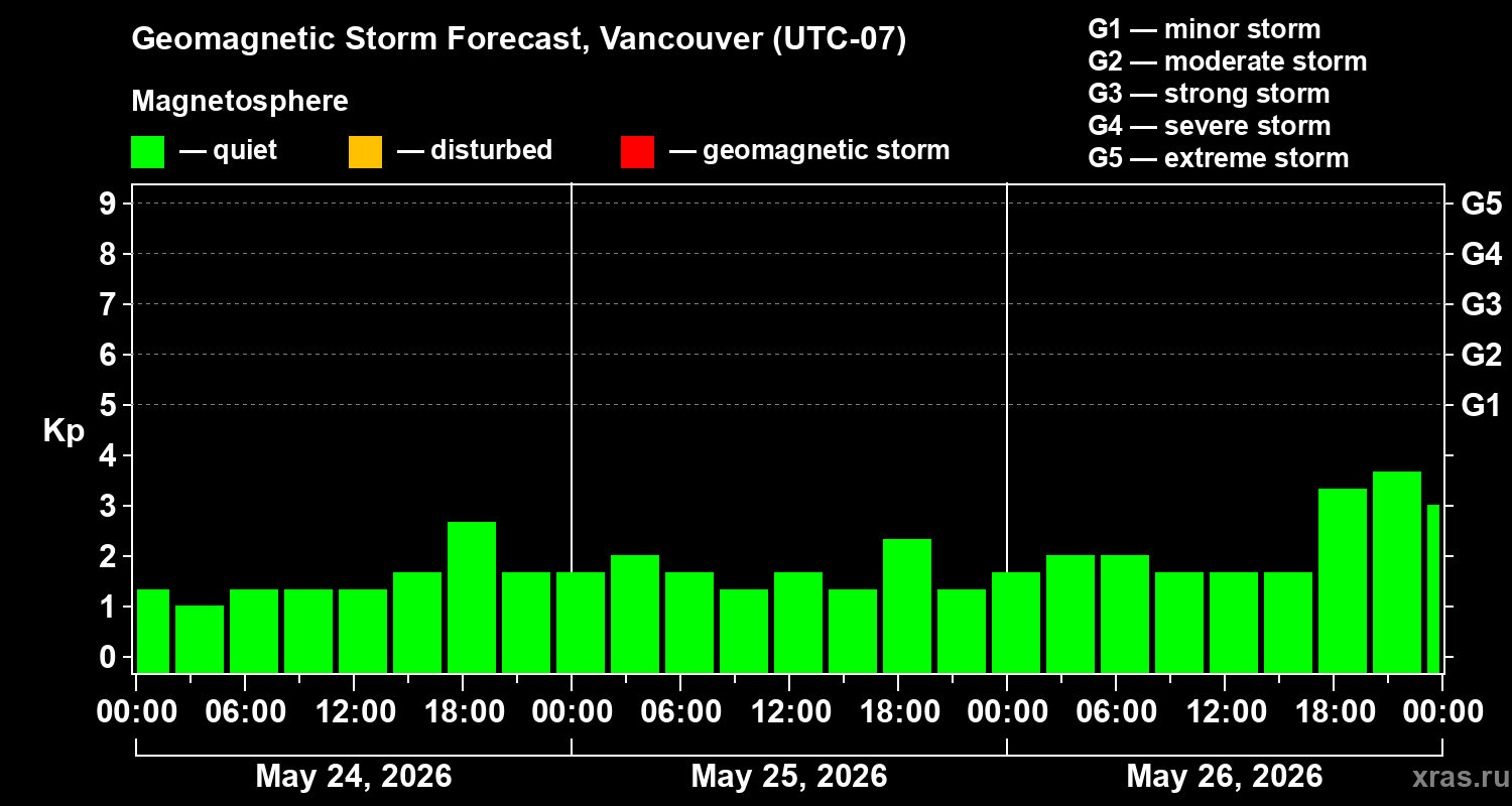 Forecast of the geomagnetic index&nbsp;Kp