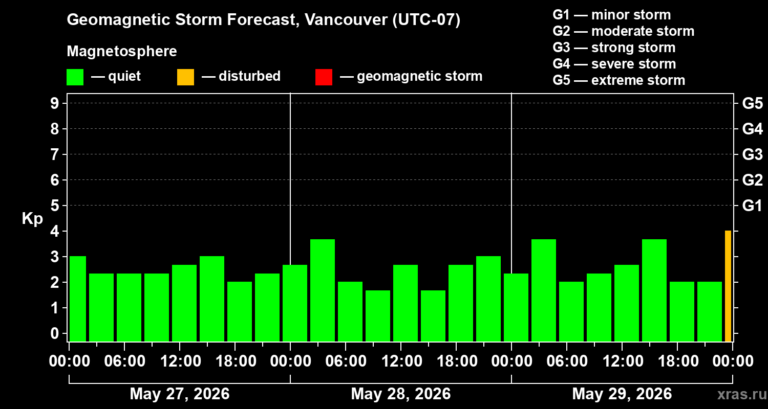 Forecast of the geomagnetic index&nbsp;Kp