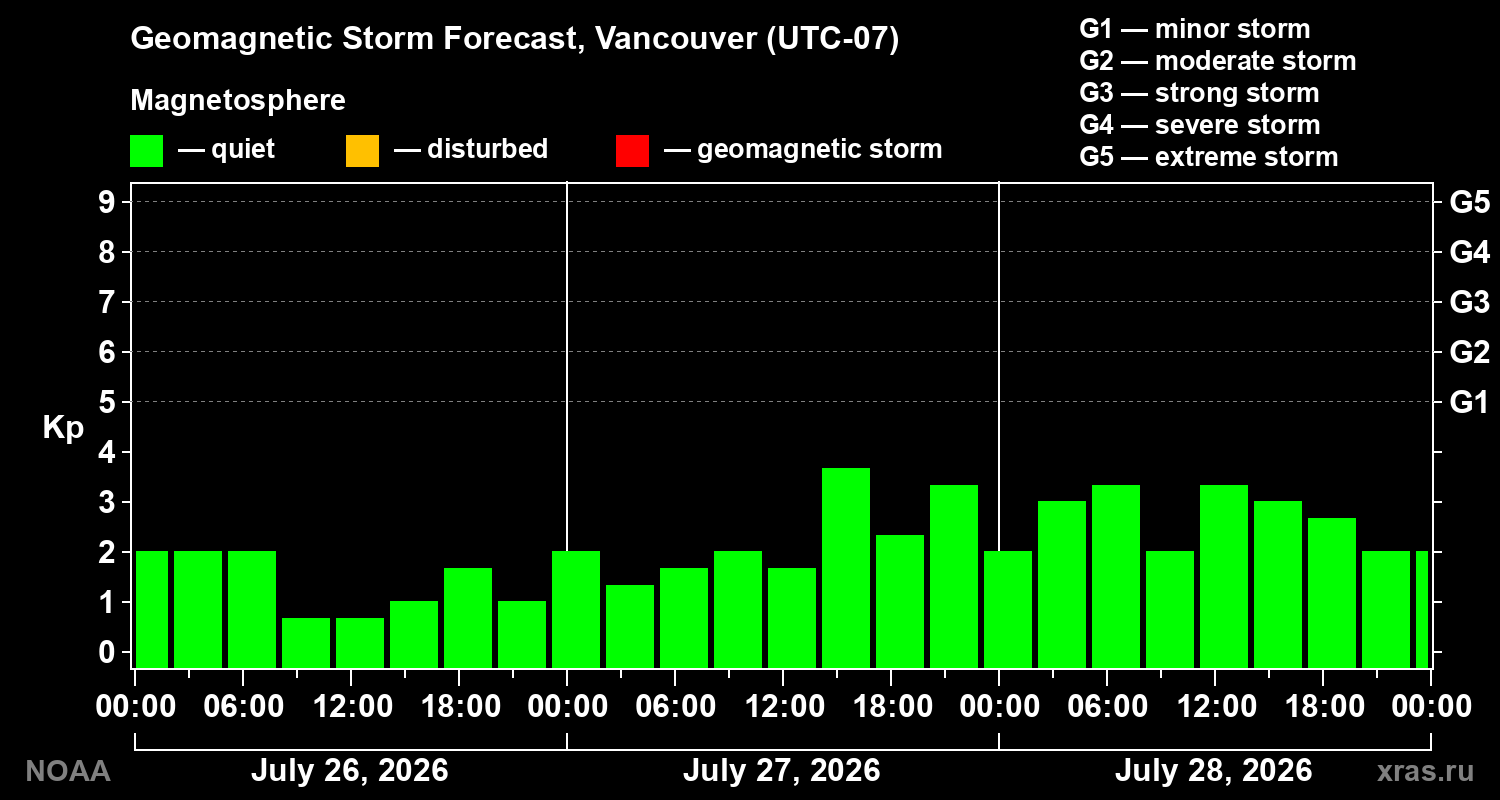 Geomagnetic index Kp forecast for three days