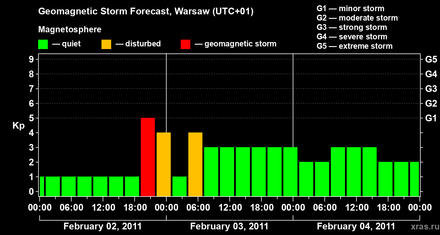 Forecast of the geomagnetic index Kp