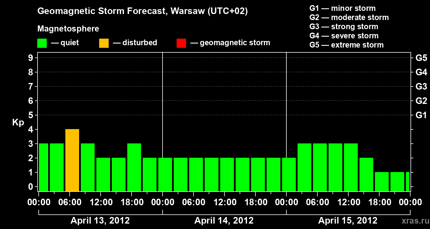 Forecast of the geomagnetic index Kp