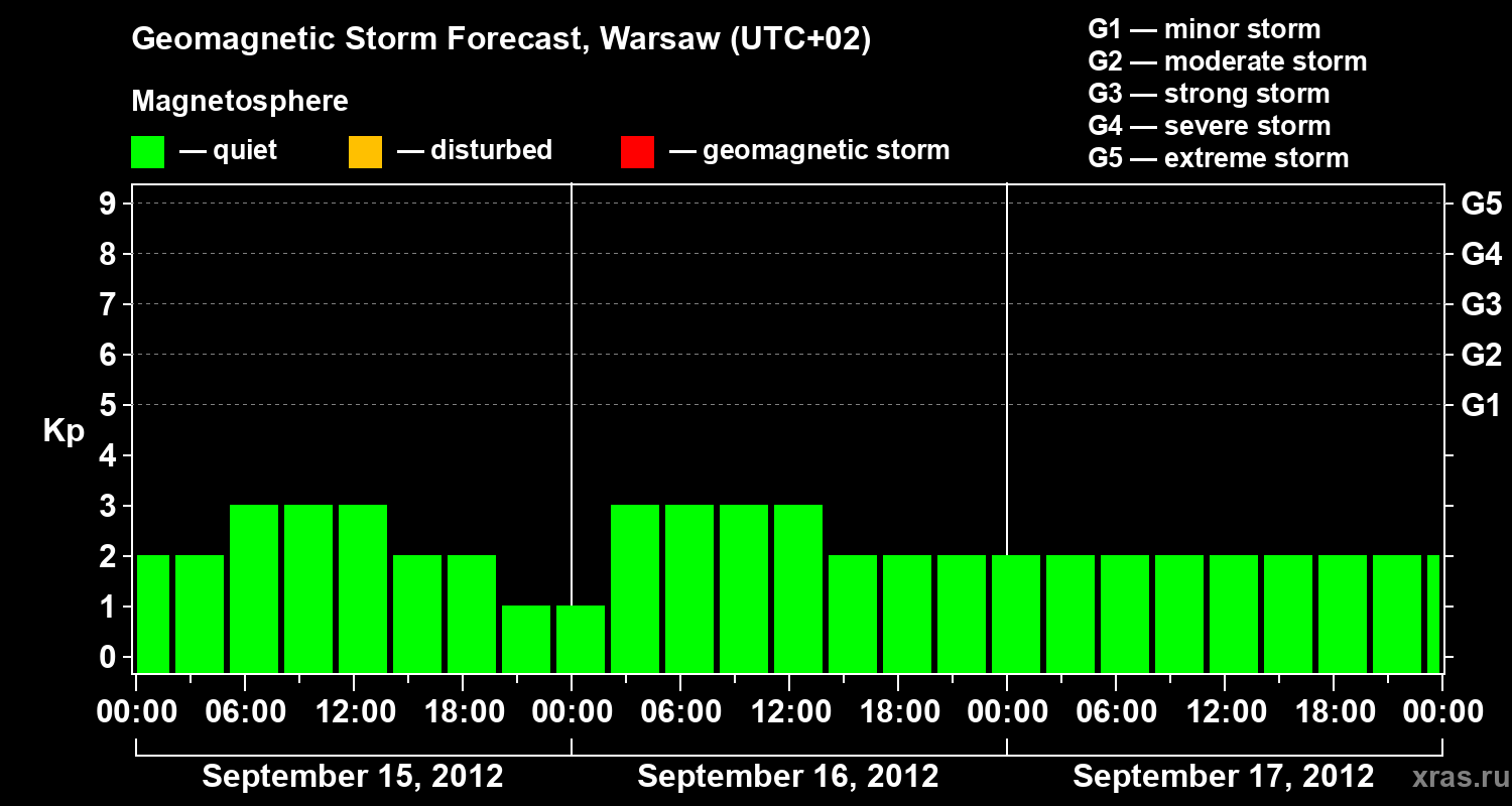 Forecast of the geomagnetic index Kp