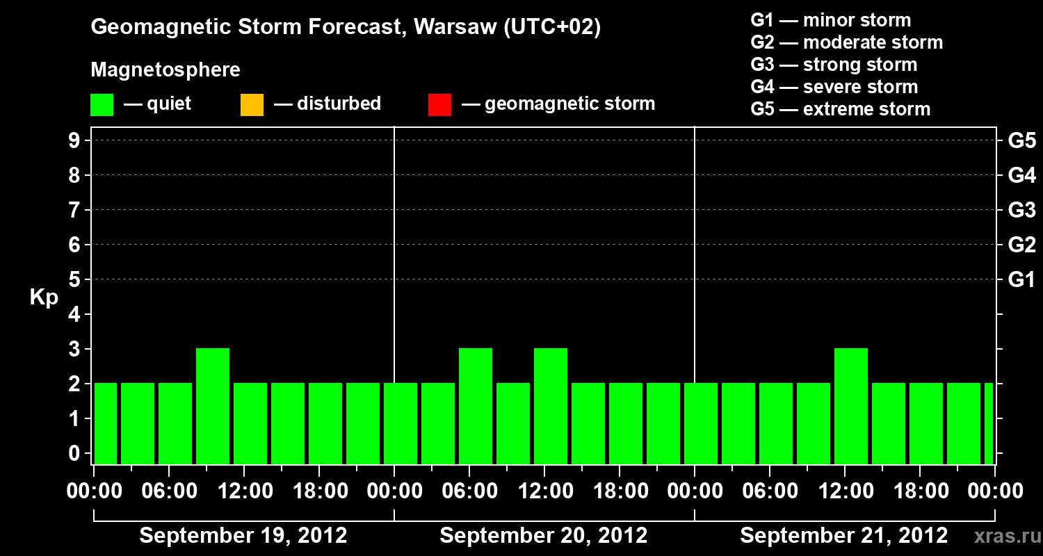 Forecast of the geomagnetic index Kp