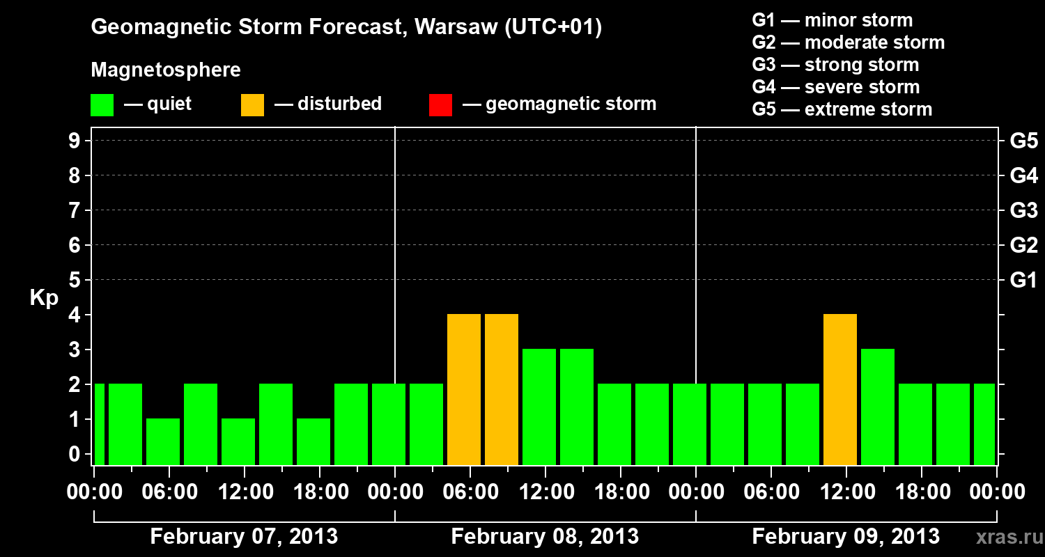 Forecast of the geomagnetic index Kp
