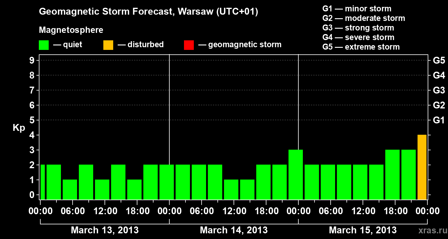 Forecast of the geomagnetic index Kp