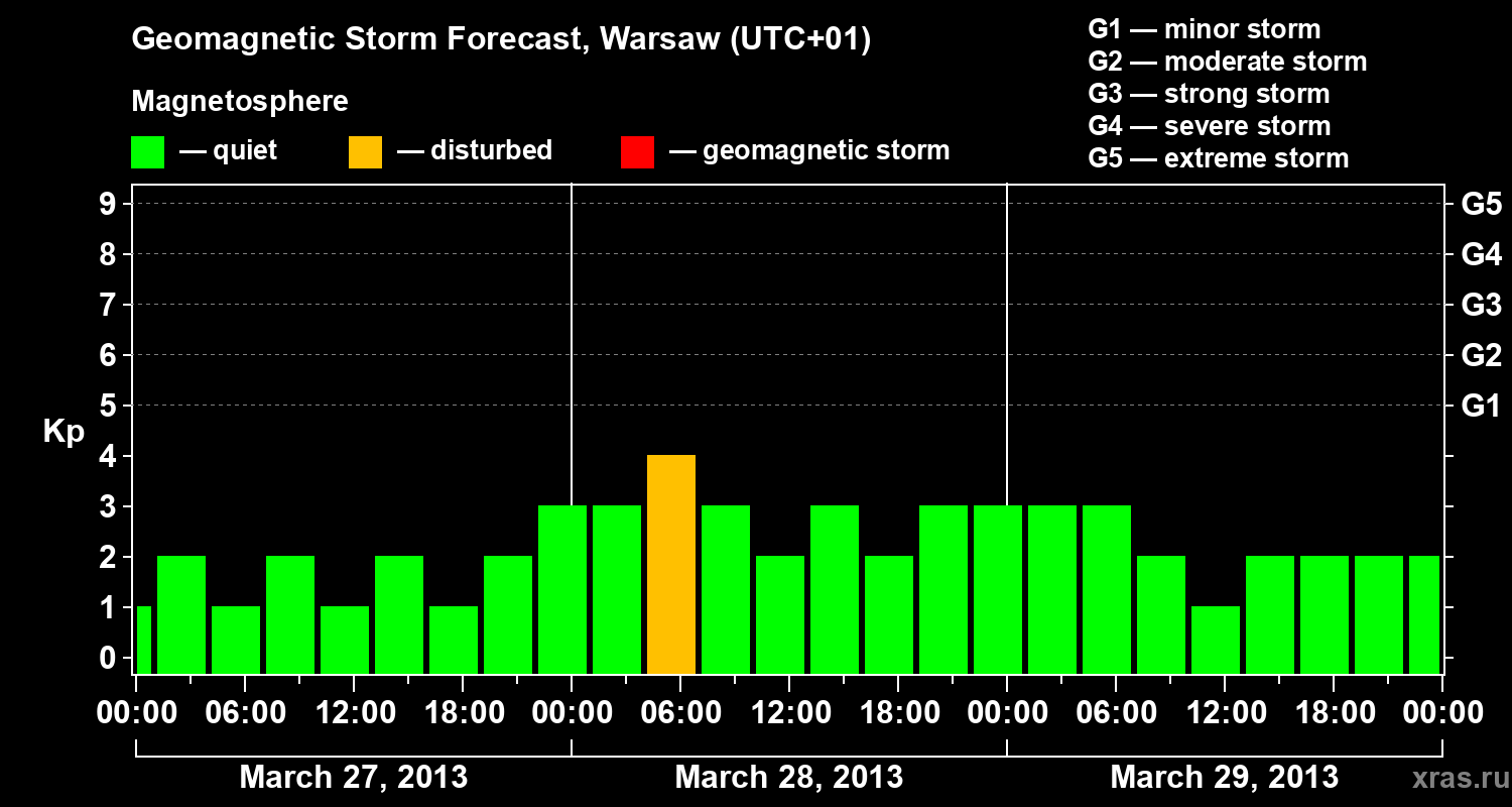 Forecast of the geomagnetic index Kp
