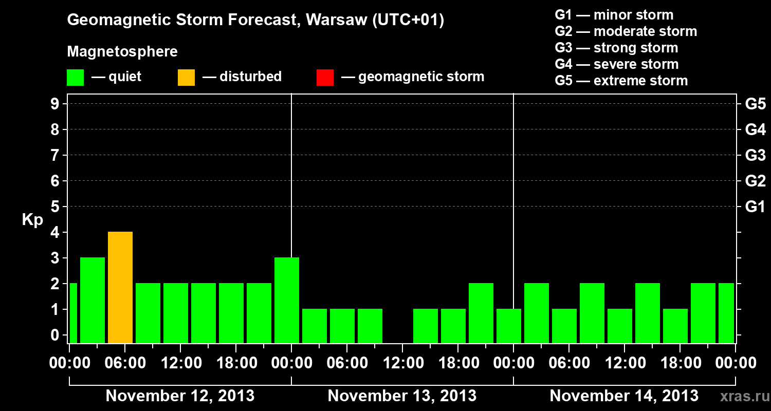 Forecast of the geomagnetic index Kp