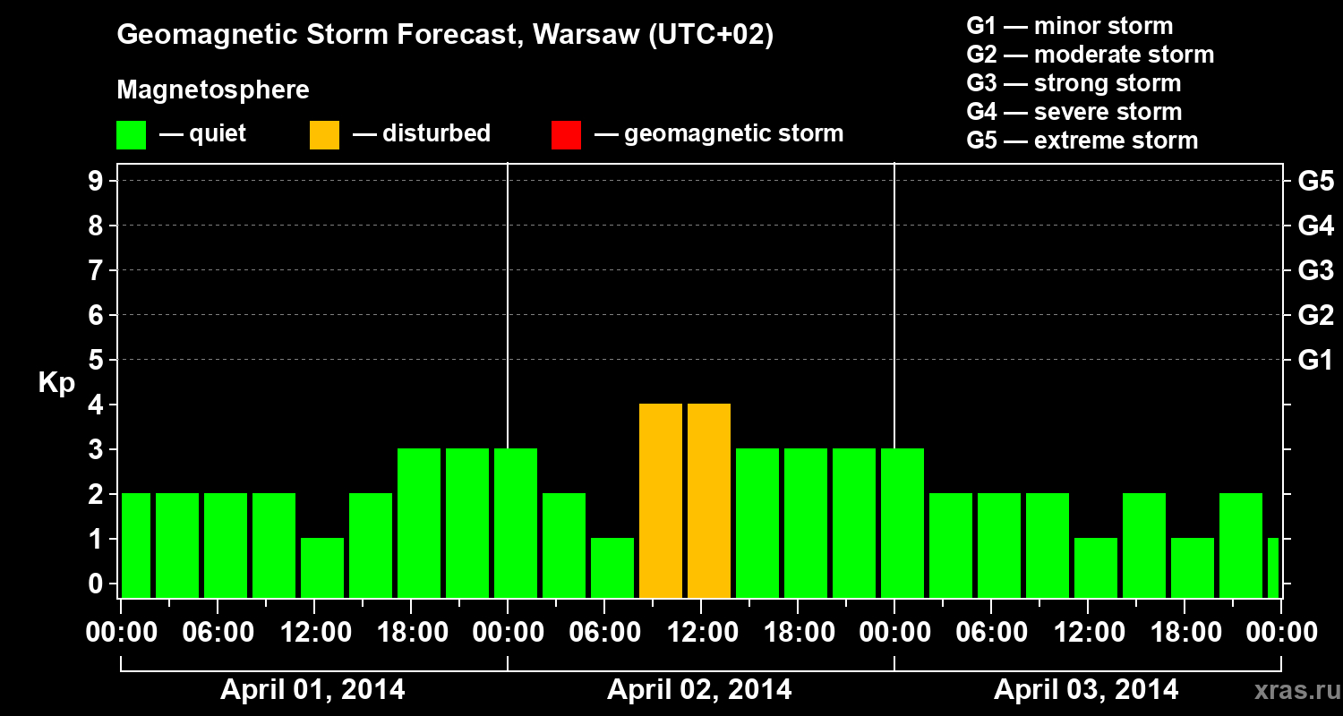 Forecast of the geomagnetic index Kp