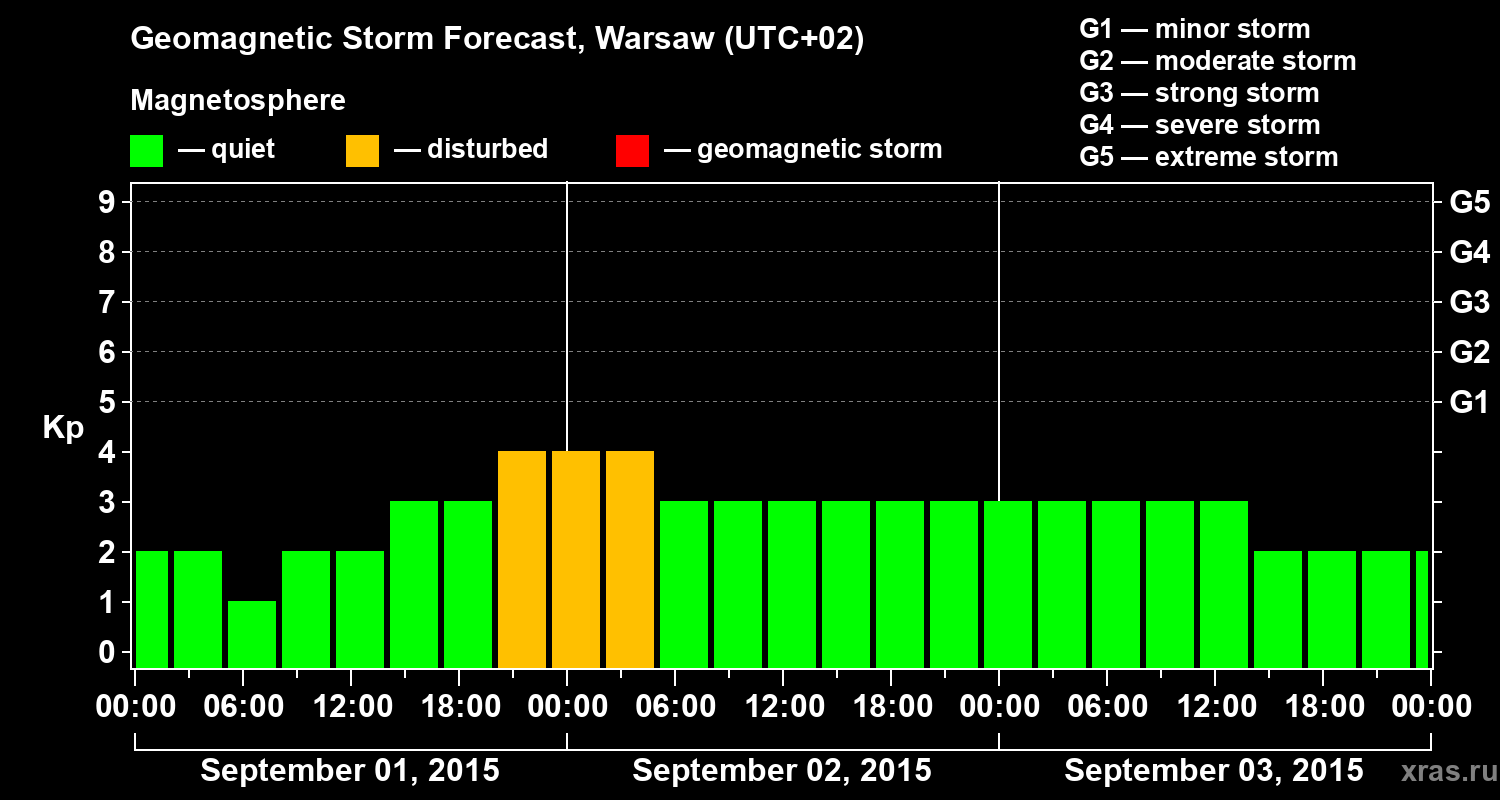 Forecast of the geomagnetic index Kp