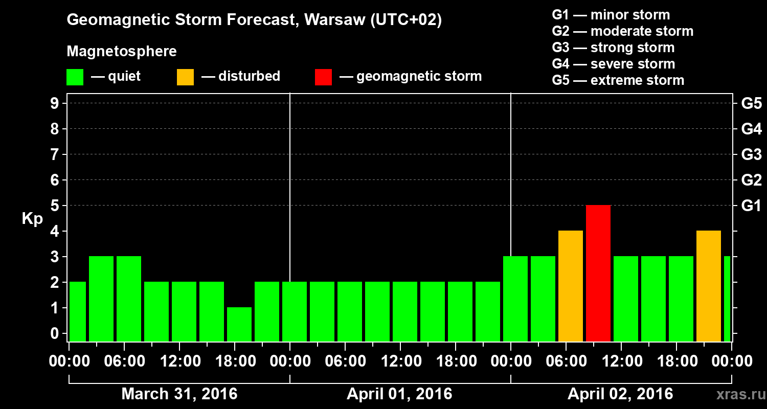 Forecast of the geomagnetic index Kp