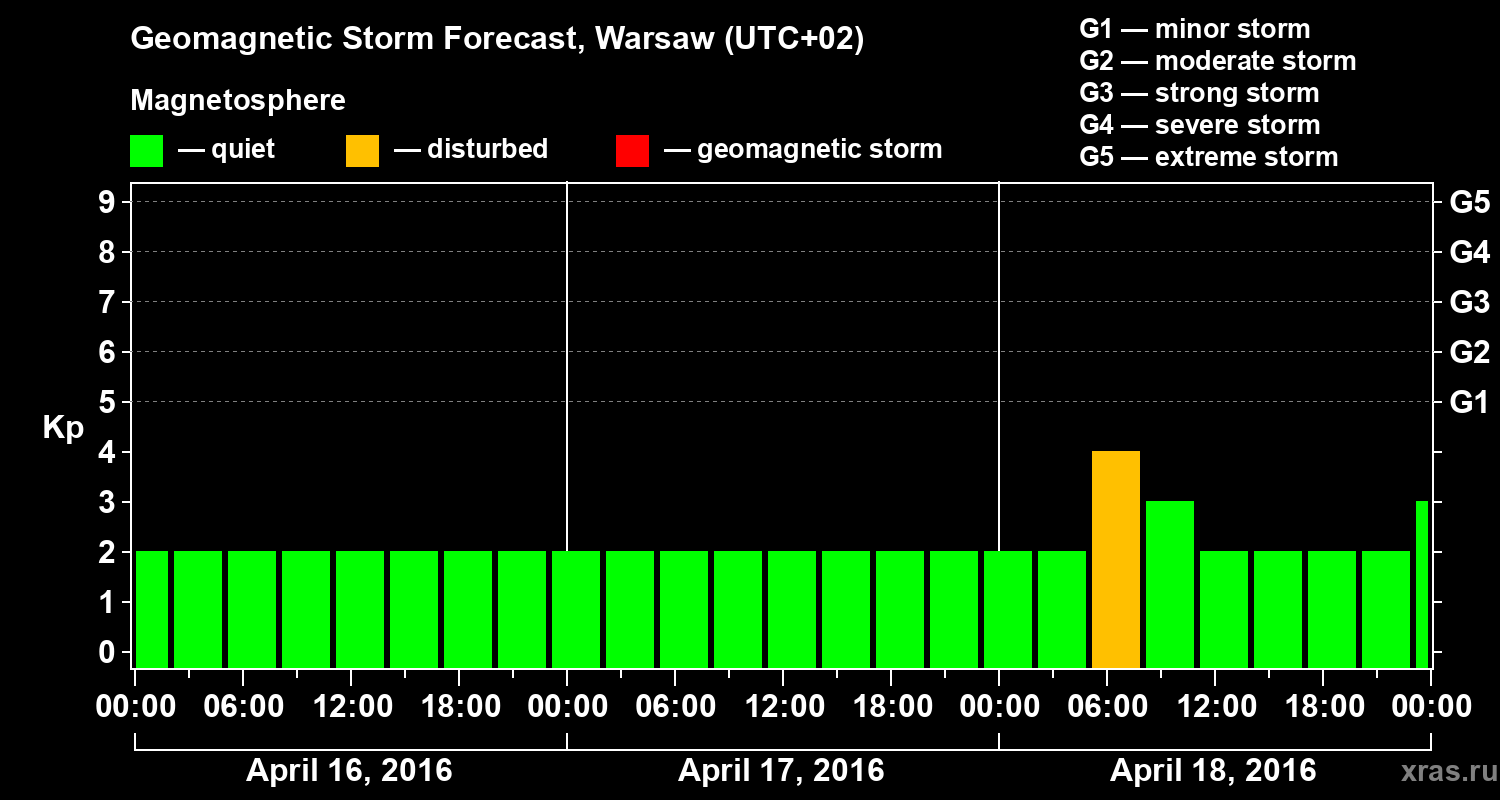 Forecast of the geomagnetic index Kp